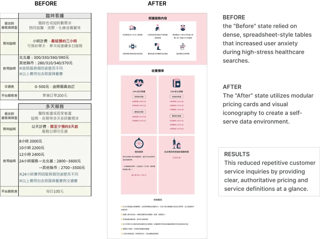 Structural Information Re-Engineering: Transitioning from fragmented tables to high-clarity, modular service nodes.