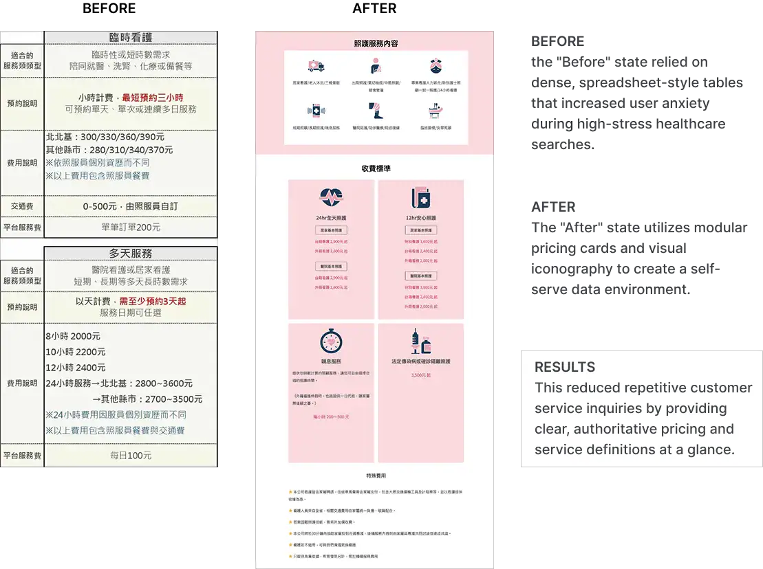 Structural Information Re-Engineering: Transitioning from fragmented tables to high-clarity, modular service nodes.