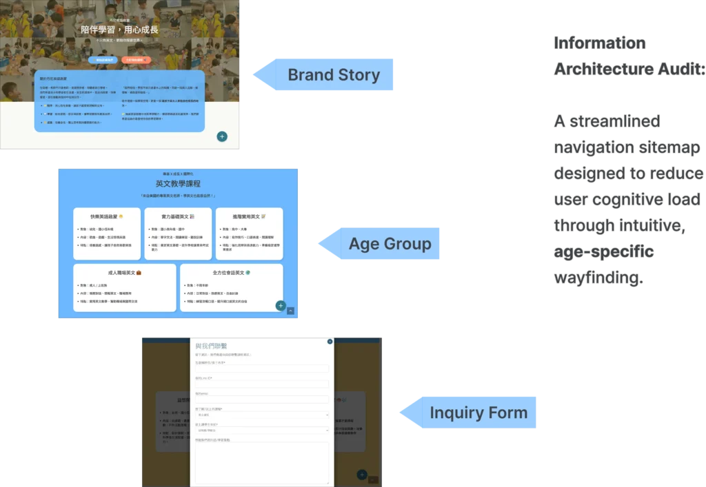 Information Architecture Audit: A streamlined navigation sitemap designed to reduce user cognitive load through intuitive, age-specific wayfinding.